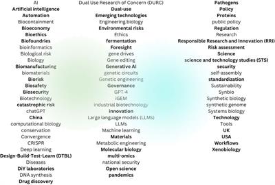 The whack-a-mole governance challenge for AI-enabled synthetic biology: literature review and emerging frameworks